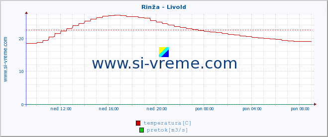 POVPREČJE :: Rinža - Livold :: temperatura | pretok | višina :: zadnji dan / 5 minut.