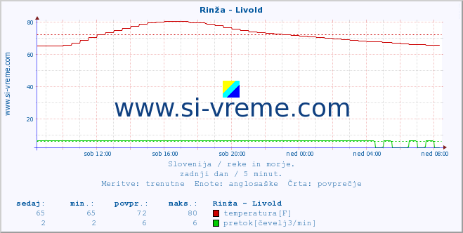 POVPREČJE :: Rinža - Livold :: temperatura | pretok | višina :: zadnji dan / 5 minut.