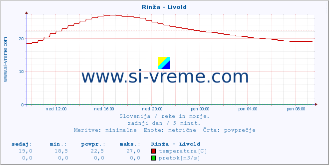 POVPREČJE :: Rinža - Livold :: temperatura | pretok | višina :: zadnji dan / 5 minut.