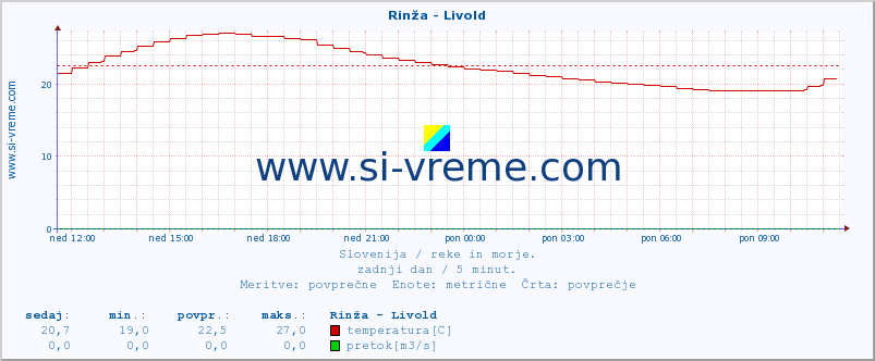 POVPREČJE :: Rinža - Livold :: temperatura | pretok | višina :: zadnji dan / 5 minut.