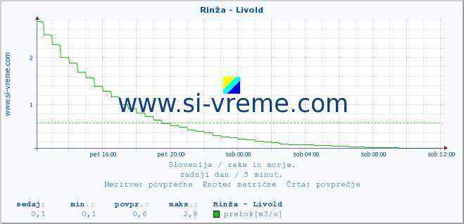 POVPREČJE :: Rinža - Livold :: temperatura | pretok | višina :: zadnji dan / 5 minut.