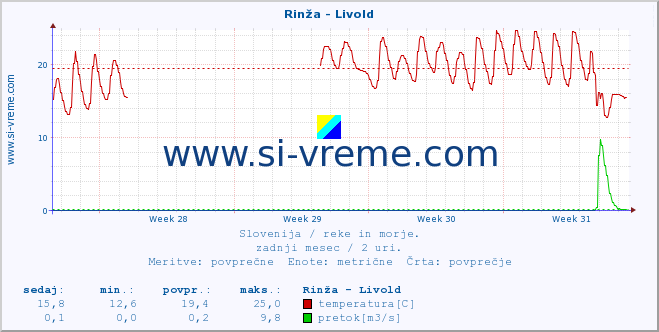 POVPREČJE :: Rinža - Livold :: temperatura | pretok | višina :: zadnji mesec / 2 uri.