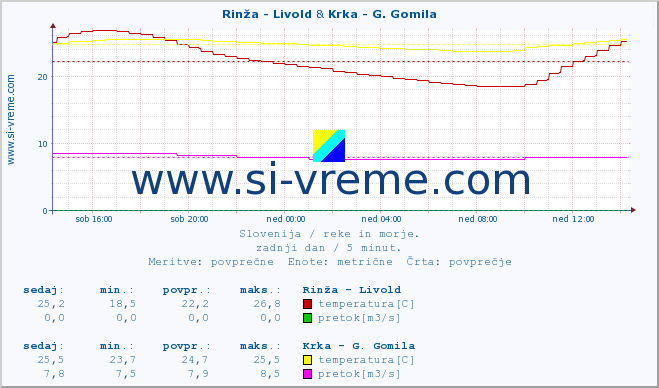 POVPREČJE :: Rinža - Livold & Krka - G. Gomila :: temperatura | pretok | višina :: zadnji dan / 5 minut.