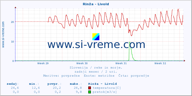 POVPREČJE :: Rinža - Livold :: temperatura | pretok | višina :: zadnji mesec / 2 uri.