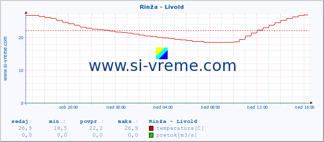 POVPREČJE :: Rinža - Livold :: temperatura | pretok | višina :: zadnji dan / 5 minut.