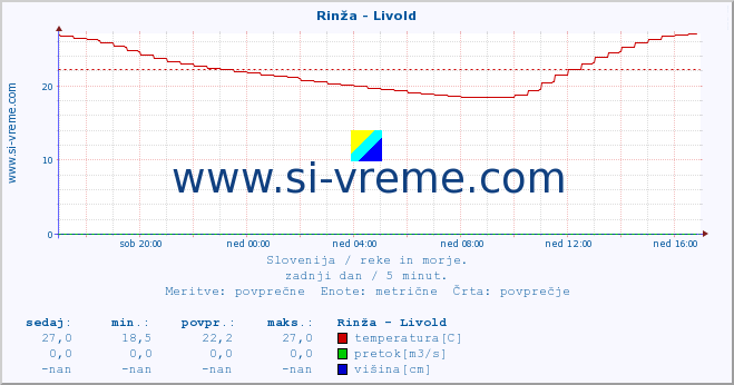 POVPREČJE :: Rinža - Livold :: temperatura | pretok | višina :: zadnji dan / 5 minut.