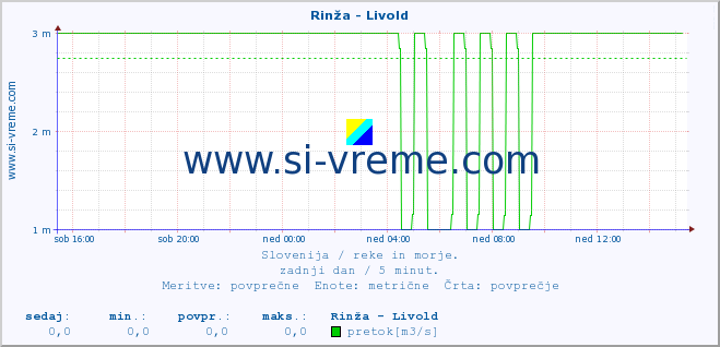 POVPREČJE :: Rinža - Livold :: temperatura | pretok | višina :: zadnji dan / 5 minut.