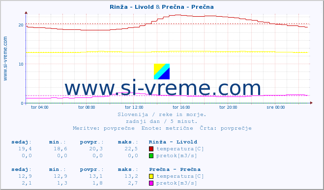 POVPREČJE :: Rinža - Livold & Prečna - Prečna :: temperatura | pretok | višina :: zadnji dan / 5 minut.