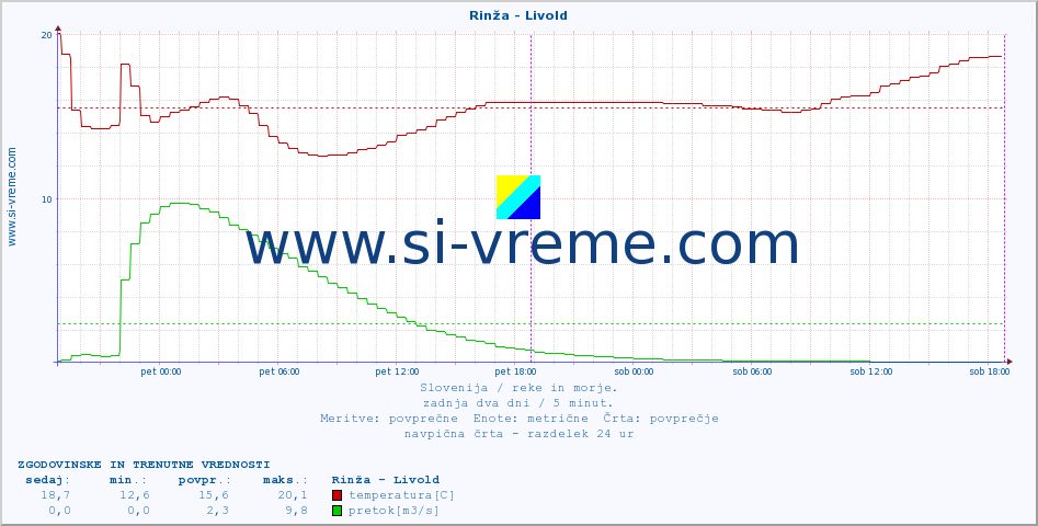 POVPREČJE :: Rinža - Livold :: temperatura | pretok | višina :: zadnja dva dni / 5 minut.