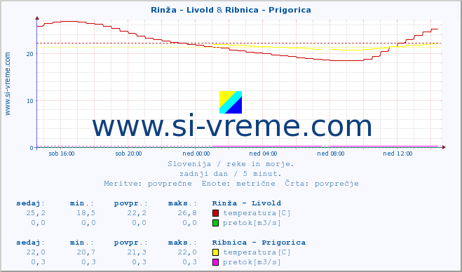 POVPREČJE :: Rinža - Livold & Ribnica - Prigorica :: temperatura | pretok | višina :: zadnji dan / 5 minut.