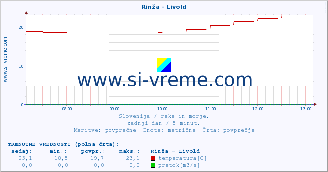 POVPREČJE :: Rinža - Livold :: temperatura | pretok | višina :: zadnji dan / 5 minut.