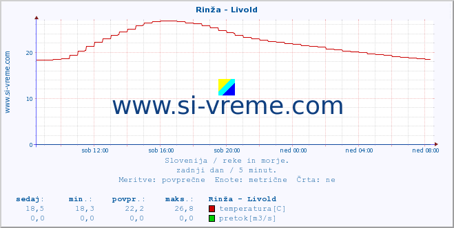 POVPREČJE :: Rinža - Livold :: temperatura | pretok | višina :: zadnji dan / 5 minut.