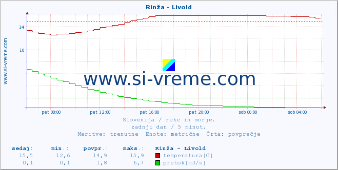 POVPREČJE :: Rinža - Livold :: temperatura | pretok | višina :: zadnji dan / 5 minut.