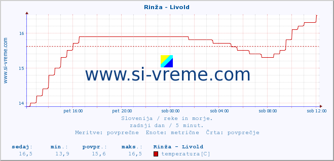 POVPREČJE :: Rinža - Livold :: temperatura | pretok | višina :: zadnji dan / 5 minut.