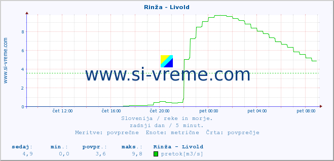 POVPREČJE :: Rinža - Livold :: temperatura | pretok | višina :: zadnji dan / 5 minut.