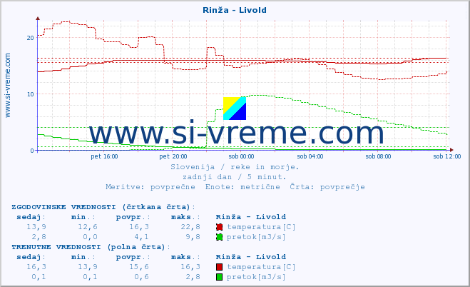 POVPREČJE :: Rinža - Livold :: temperatura | pretok | višina :: zadnji dan / 5 minut.