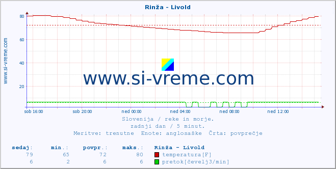 POVPREČJE :: Rinža - Livold :: temperatura | pretok | višina :: zadnji dan / 5 minut.