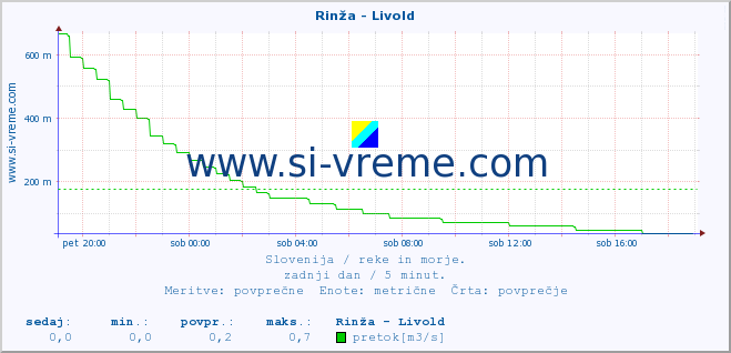 POVPREČJE :: Rinža - Livold :: temperatura | pretok | višina :: zadnji dan / 5 minut.