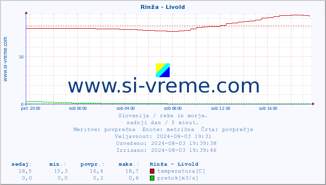 POVPREČJE :: Rinža - Livold :: temperatura | pretok | višina :: zadnji dan / 5 minut.