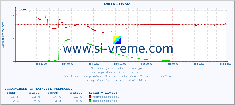 POVPREČJE :: Rinža - Livold :: temperatura | pretok | višina :: zadnja dva dni / 5 minut.