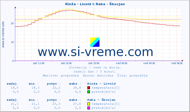 POVPREČJE :: Rinža - Livold & Reka - Škocjan :: temperatura | pretok | višina :: zadnji dan / 5 minut.