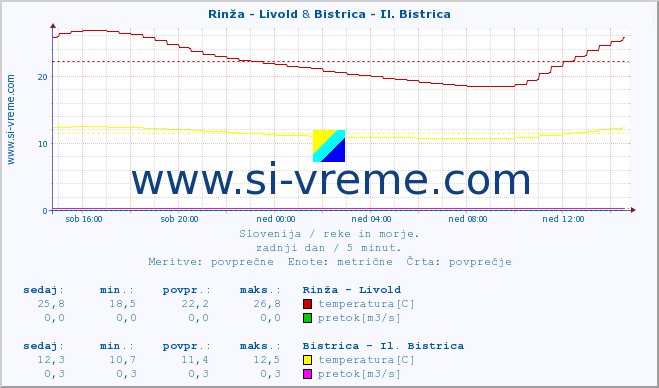 POVPREČJE :: Rinža - Livold & Bistrica - Il. Bistrica :: temperatura | pretok | višina :: zadnji dan / 5 minut.