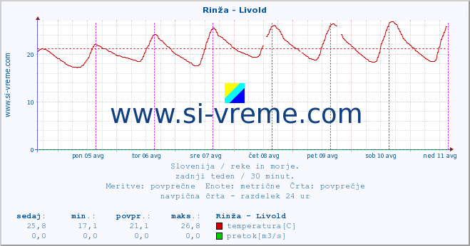 POVPREČJE :: Rinža - Livold :: temperatura | pretok | višina :: zadnji teden / 30 minut.