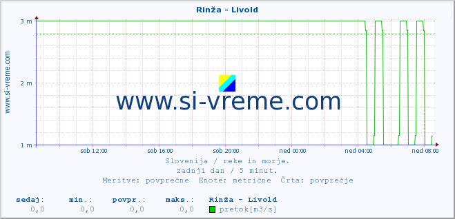 POVPREČJE :: Rinža - Livold :: temperatura | pretok | višina :: zadnji dan / 5 minut.