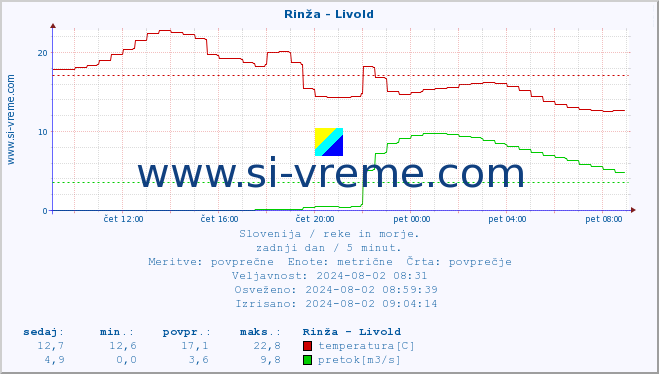 POVPREČJE :: Rinža - Livold :: temperatura | pretok | višina :: zadnji dan / 5 minut.