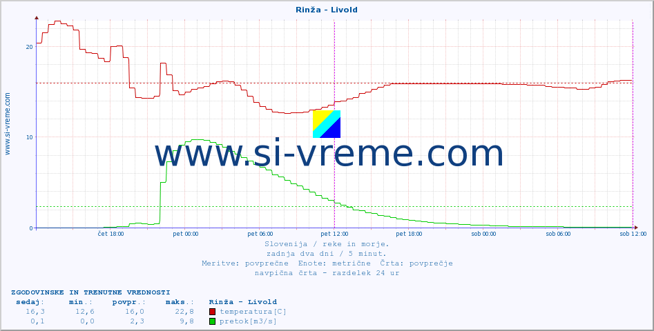 POVPREČJE :: Rinža - Livold :: temperatura | pretok | višina :: zadnja dva dni / 5 minut.