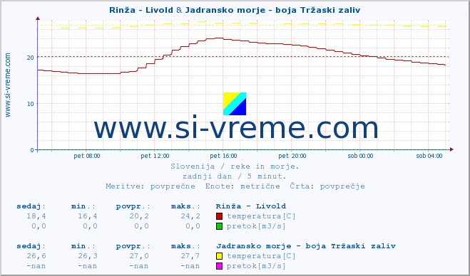 POVPREČJE :: Rinža - Livold & Jadransko morje - boja Tržaski zaliv :: temperatura | pretok | višina :: zadnji dan / 5 minut.