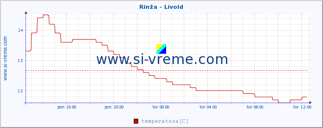 POVPREČJE :: Rinža - Livold :: temperatura | pretok | višina :: zadnji dan / 5 minut.