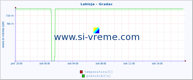 POVPREČJE :: Lahinja - Gradac :: temperatura | pretok | višina :: zadnji dan / 5 minut.