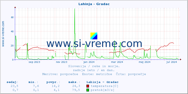 POVPREČJE :: Lahinja - Gradac :: temperatura | pretok | višina :: zadnje leto / en dan.