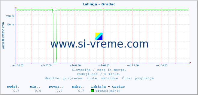 POVPREČJE :: Lahinja - Gradac :: temperatura | pretok | višina :: zadnji dan / 5 minut.