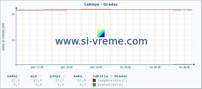 POVPREČJE :: Lahinja - Gradac :: temperatura | pretok | višina :: zadnji dan / 5 minut.