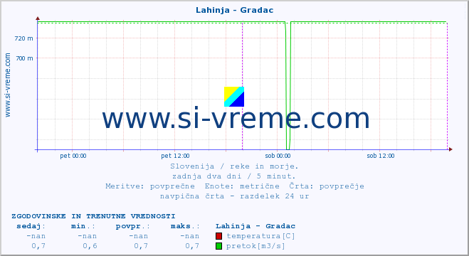 POVPREČJE :: Lahinja - Gradac :: temperatura | pretok | višina :: zadnja dva dni / 5 minut.