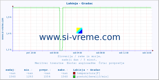 POVPREČJE :: Lahinja - Gradac :: temperatura | pretok | višina :: zadnji dan / 5 minut.