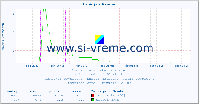 POVPREČJE :: Lahinja - Gradac :: temperatura | pretok | višina :: zadnji teden / 30 minut.