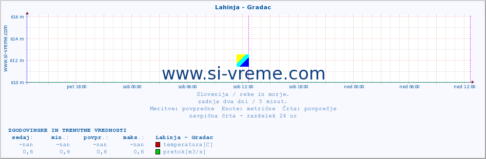 POVPREČJE :: Lahinja - Gradac :: temperatura | pretok | višina :: zadnja dva dni / 5 minut.