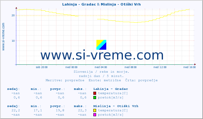 POVPREČJE :: Lahinja - Gradac & Mislinja - Otiški Vrh :: temperatura | pretok | višina :: zadnji dan / 5 minut.