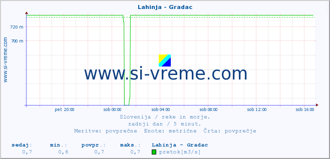 POVPREČJE :: Lahinja - Gradac :: temperatura | pretok | višina :: zadnji dan / 5 minut.