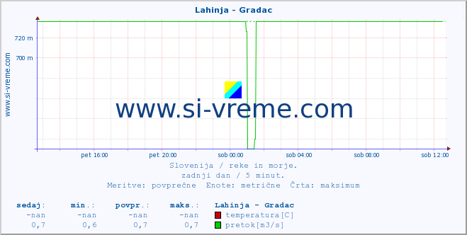 POVPREČJE :: Lahinja - Gradac :: temperatura | pretok | višina :: zadnji dan / 5 minut.