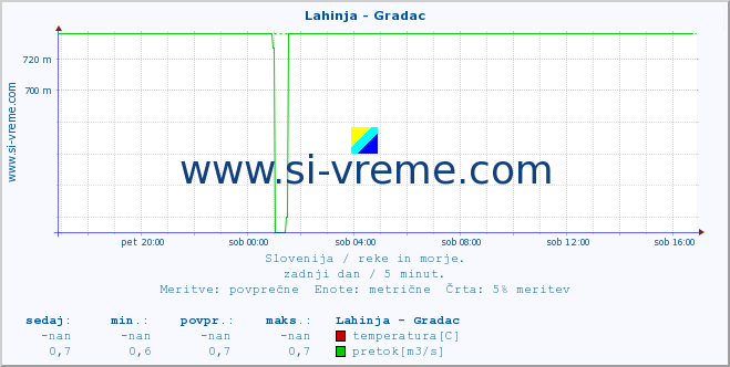 POVPREČJE :: Lahinja - Gradac :: temperatura | pretok | višina :: zadnji dan / 5 minut.