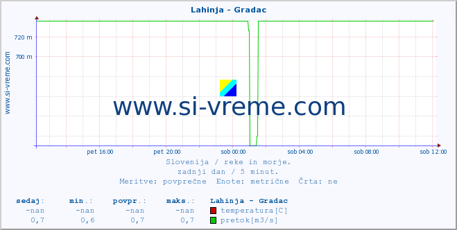 POVPREČJE :: Lahinja - Gradac :: temperatura | pretok | višina :: zadnji dan / 5 minut.