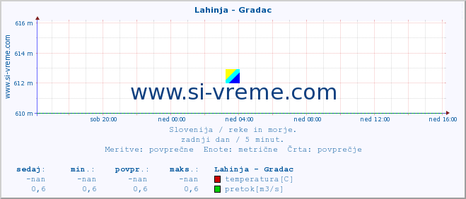 POVPREČJE :: Lahinja - Gradac :: temperatura | pretok | višina :: zadnji dan / 5 minut.