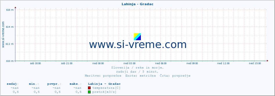 POVPREČJE :: Lahinja - Gradac :: temperatura | pretok | višina :: zadnji dan / 5 minut.