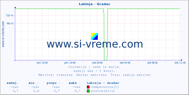 POVPREČJE :: Lahinja - Gradac :: temperatura | pretok | višina :: zadnji dan / 5 minut.