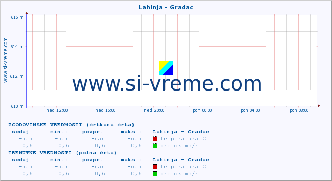 POVPREČJE :: Lahinja - Gradac :: temperatura | pretok | višina :: zadnji dan / 5 minut.