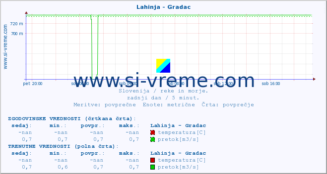 POVPREČJE :: Lahinja - Gradac :: temperatura | pretok | višina :: zadnji dan / 5 minut.